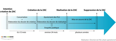 Schéma de principe d'élaboration d'une ZAC